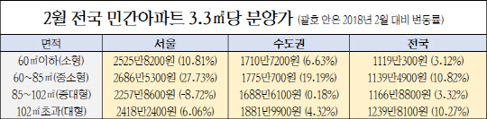 올해 2월 전국 민간아파트 3.3㎡당 분양가 및 지난해 2월 분양가 대비 변동률. <주택도시보증공사 제공>